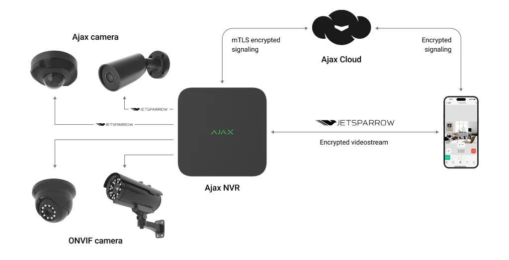 Add graphics - EN - Ajax NVR - Privacy.webp